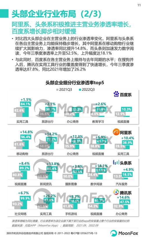 2022年第三季度移動互聯(lián)網(wǎng)行業(yè)數(shù)據(jù)研究報(bào)告 月狐數(shù)據(jù)解析互聯(lián)網(wǎng)服務(wù)發(fā)展趨勢