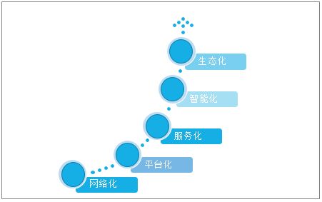 中國軟件產(chǎn)品業(yè)務(wù)收入逐年增長,2020年將朝著網(wǎng)絡(luò)化 平臺(tái)化 服務(wù)化 智能化的方向發(fā)展